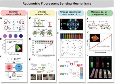 Recent Advances in Developing Lanthanide Metal–Organic Frameworks for Ratiometric Fluorescent Sensing